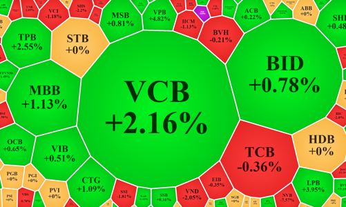 Đẩy giá cổ phiếu ngân hàng, tranh thủ xả khắp thị trường