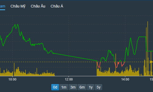 Thanh khoản kém nhất 4 tuần, EIB bị bán ròng hơn 2.900 tỷ
