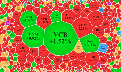 VCB, GAS đỡ không nổi, VN-Index “lặn” xuống sát ngưỡng 1.000 điểm