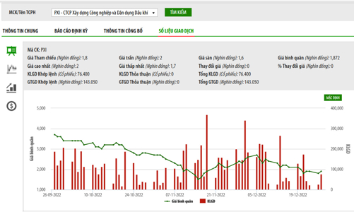 Nợ gần 21 tỷ đồng tiền thuế, PXI bị ngừng sử dụng hóa đơn 1 năm