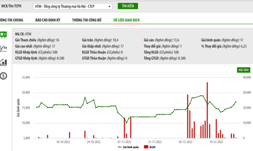 Vi phạm về thuế và hoá đơn, Hapro bị phạt hơn 3,4 tỷ đồng