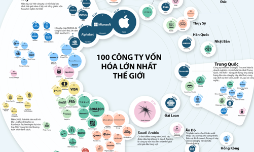 100 công ty có vốn hóa lớn nhất thế giới năm 2022, Mỹ chiếm hơn 60%