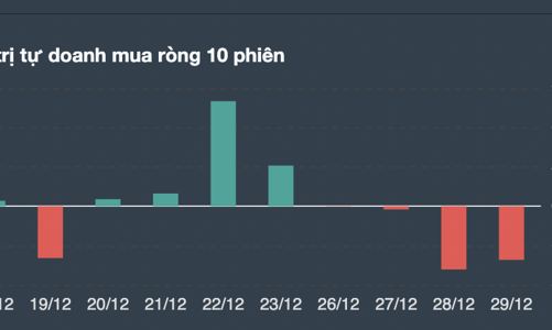 Gần Tết tự doanh bán ròng không ngớt, xả toàn cổ phiếu VN30
