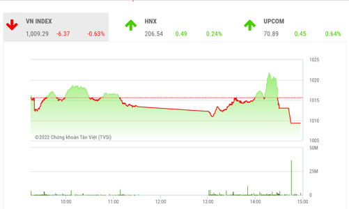 Phiên cuối cùng của năm, dự kiến VN-Index sẽ không có nhiều biến động