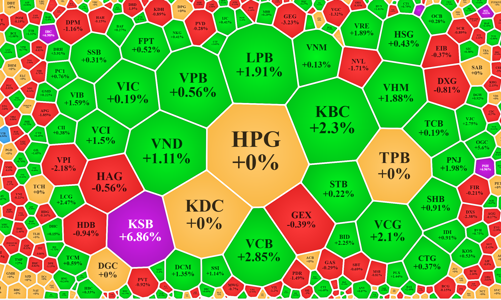 Cổ phiếu lớn tiếp tục giữ nhịp chỉ số, vốn ngoại bất ngờ bán ròng