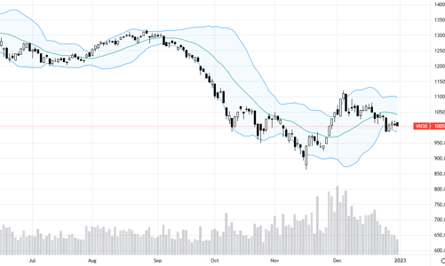 Blog chứng khoán: Kết năm 2022 buồn, VN-Index giảm mạnh Top 5 toàn cầu