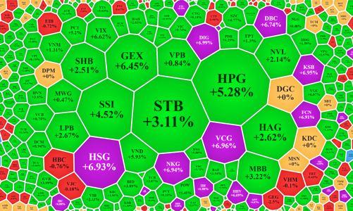 “Mua may bán đắt” đầu năm, cổ phiếu tăng giá ào ạt, bất động sản, xây dựng hạ tầng kịch trần