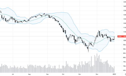 Blog chứng khoán: Đầu năm “hanh thông”, sóng có kéo dài?