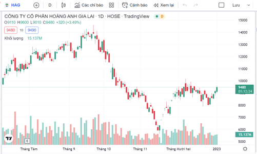 HAG chưa thể thanh toán hơn 1.021 tỷ đồng lãi và gốc trái phiếu đến hạn