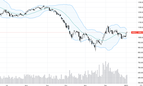 Blog chứng khoán: Cơ hội chọn mua ở nhịp lùi giá