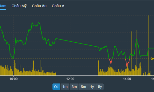 Cầu suy yếu, cổ phiếu hạ độ cao hàng loạt