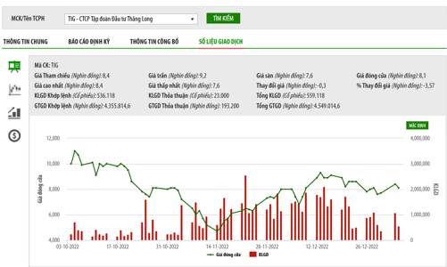 Thị giá dưới mệnh, TIG muốn chào bán 24 triệu cổ phiếu riêng lẻ với giá 10.000 đồng