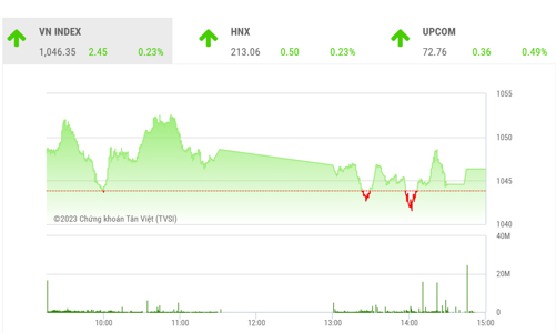VN-Index nhiều khả năng tiếp tục tăng và thử thách ngưỡng 1.050