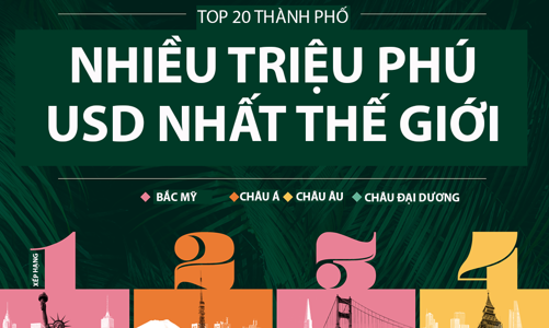 Điểm danh 20 thành phố nhiều triệu phú USD nhất thế giới