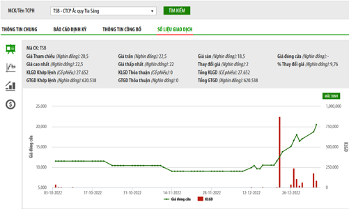 Vinachem đã thoái vốn thành công tại TSB với giá cao gấp đôi thị giá