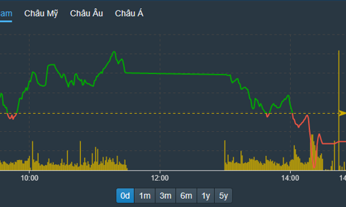 Tranh thủ chốt lời, thị trường lại đỏ cuối phiên