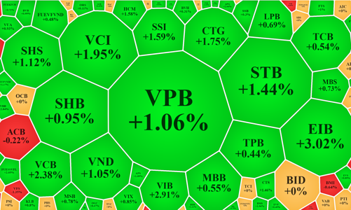 Cổ phiếu ngân hàng tiếp tục dẫn sóng, thanh khoản sụt giảm mạnh
