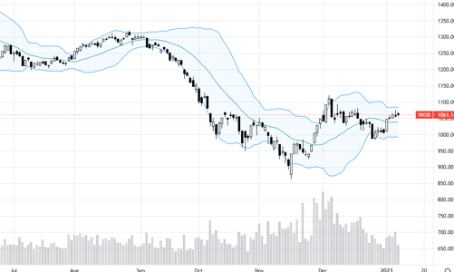 Blog chứng khoán: Thị trường “xanh vỏ”, ngắn hạn khó chơi