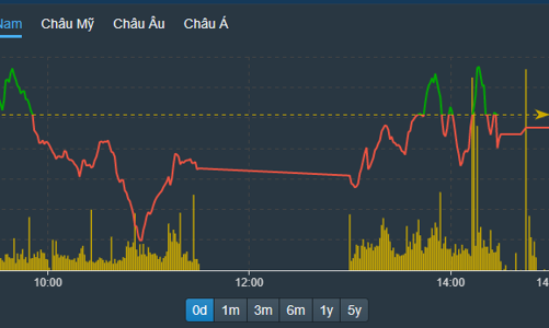 Trụ “bập bênh” với VN-Index, cổ phiếu đầu tư công, vật liệu lại nổi sóng
