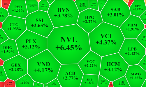 Vốn nội mua mạnh blue-chips, VN-Index tăng gần 9 điểm