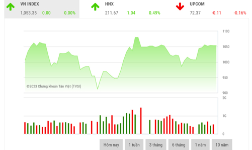 VN-Index có thể phải chờ sau kỳ nghỉ lễ mới thay đổi trạng thái