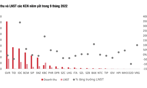 Giá thuê đất công nghiệp tăng, lợi nhuận doanh nghiệp dự báo tăng 12% năm 2023