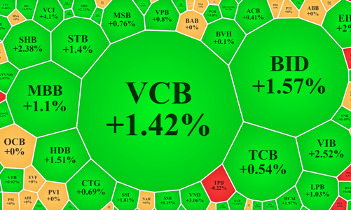 Tiền vào mạnh cổ phiếu tài chính, vốn ngoại lép vế