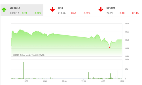 Kỳ vọng thị trường sẽ bứt phá vùng tích lũy sau kỳ nghỉ Tết  
