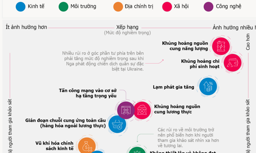 Những rủi ro toàn cầu về kinh tế, địa chính trị, xã hội năm 2023
