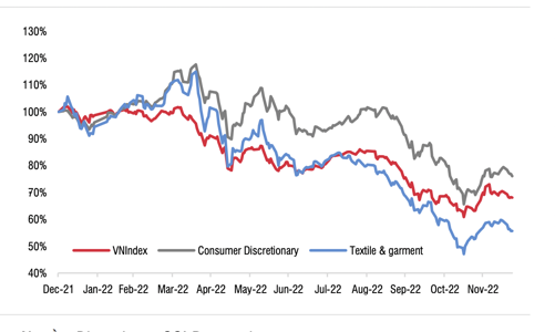 Giá cổ phiếu Dệt may sẽ còn giảm nữa trong năm 2023 do lợi nhuận đã đạt đỉnh?