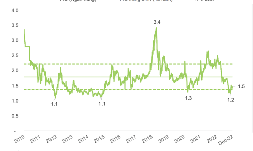 Áp lực từ trái phiếu doanh nghiệp rất lớn, cổ phiếu ngân hàng khó bứt phá năm 2023
