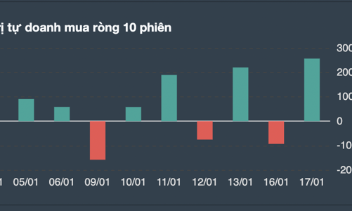Tự doanh giải ngân mạnh cổ phiếu, Short ròng hơn 240 tỷ trên phái sinh