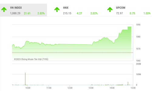Để chuyển sang xu hướng tăng, VN-Index cần kết tuần cao hơn mốc 1.100 điểm