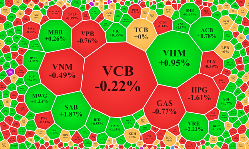 Cổ phiếu blue-chips chịu sức ép, VN-Index trồi sụt quanh 1.100 điểm