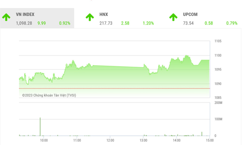 Xu hướng tăng giá đang dần xác nhận trở lại