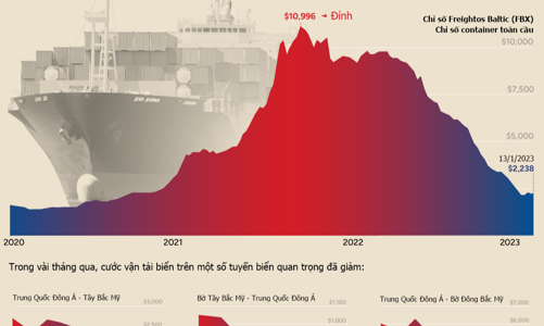 Sau khi chạm đỉnh trong đại dịch, cước vận tải biển hiện ở mức nào?