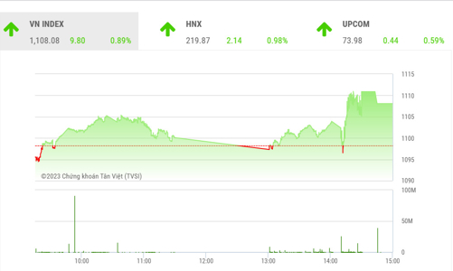 Vượt ngưỡng cản, VN-Index vẫn sẽ duy trì đà tăng trong ngắn hạn