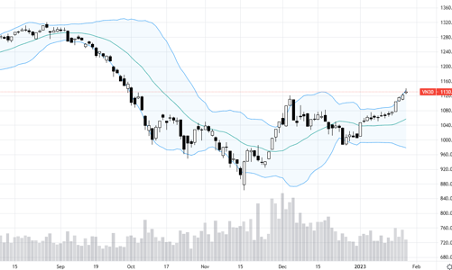 Blog chứng khoán: Chốt lời lấy may