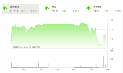 Xu hướng ngắn hạn của VN-Index đang là tăng giá