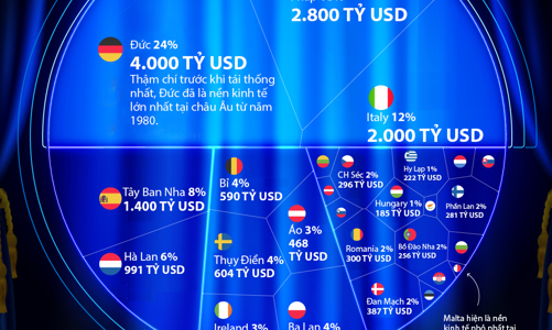 Nền kinh tế 16 nghìn tỷ USD của EU qua một biểu đồ