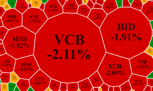 Sức ép nặng nề từ cổ phiếu blue-chips, VN-Index tuột khỏi đỉnh, khối ngoại tăng bán