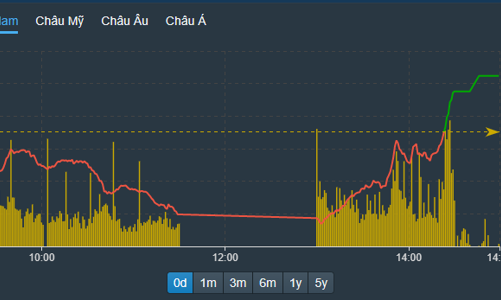 Thị trường đảo chiều bất ngờ, cổ phiếu ngân hàng dẫn sóng