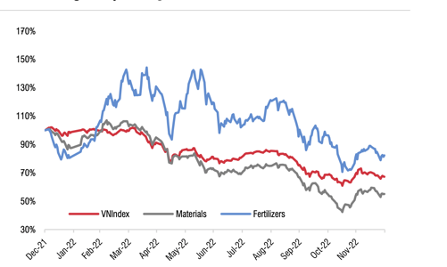 Giá urê giảm, cổ phiếu phân bón sẽ gặp khó trong năm 2023?