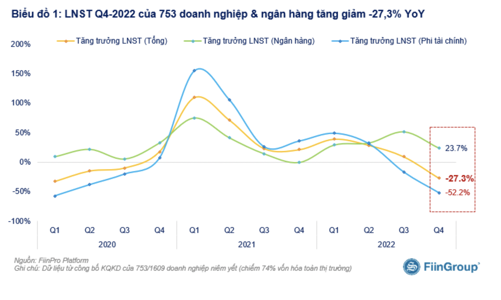 60% doanh nghiệp niêm yết đã công bố lợi nhuận giảm trong Quý 4/2022
