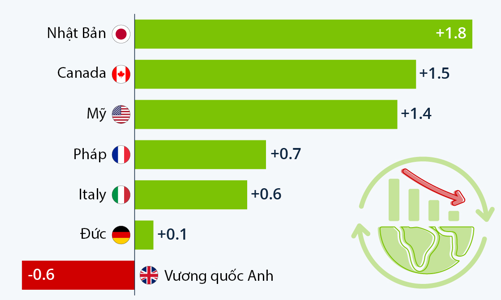 Anh là nước G7 duy nhất có thể rơi vào suy thoái trong năm 2023