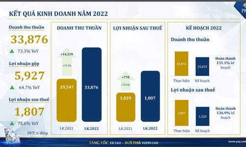 Năm 2022, doanh thu vàng 24K của PNJ tăng gần 75%