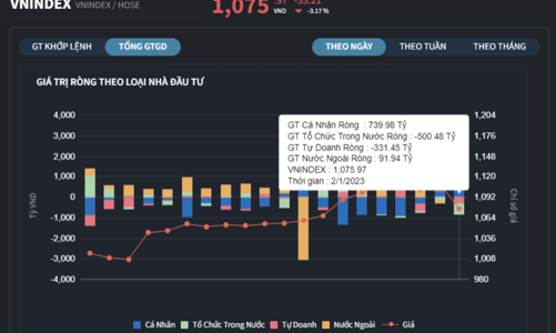 Tổ chức trong nước bán tháo khiến VN-Index “bay” 35 điểm, cá nhân tung tiền gom mạnh