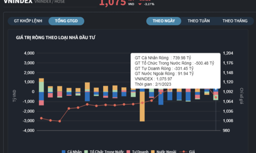 Cá nhân tháo chạy bán ròng 865 tỷ đồng, tự doanh và khối ngoại tung tiền mua