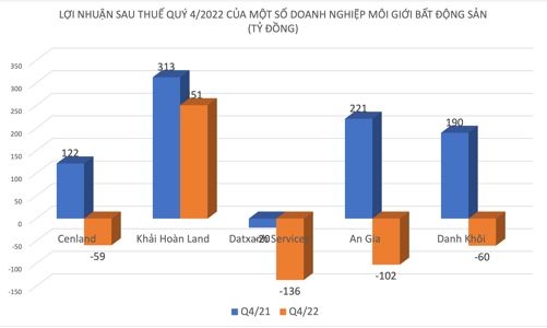 Kết quả kinh doanh quý 4/2022: Nhiều “ông lớn” môi giới bất động sản chìm trong thua lỗ và nợ nần