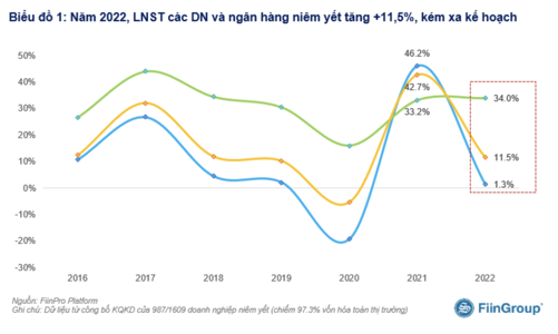 Cập nhật kết quả kinh doanh quý 4/2022: Lợi nhuận 987 doanh nghiệp niêm yết giảm mạnh 32,2%